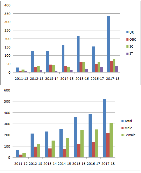 Statistical Data Students